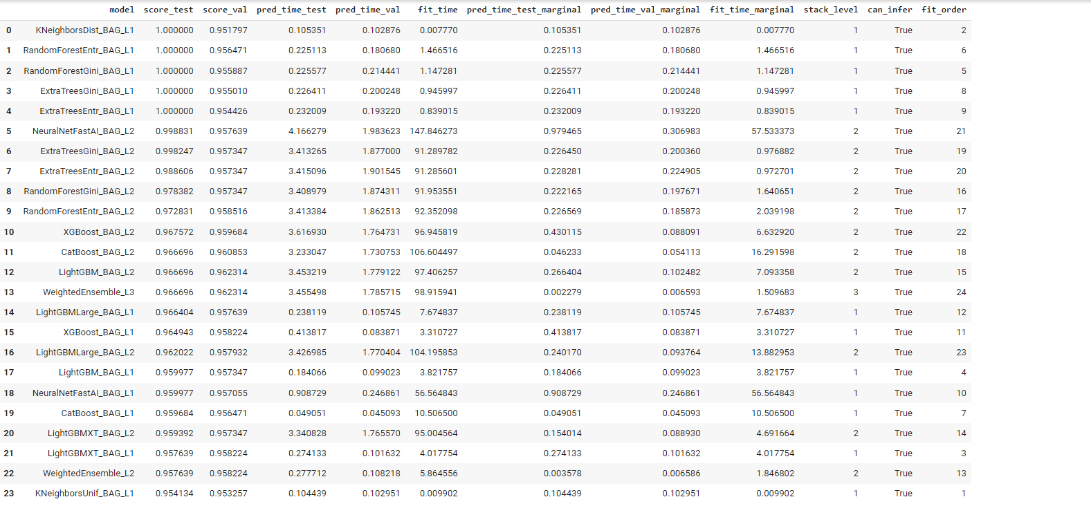 predictor.leaderboard(df_train, silent=True)