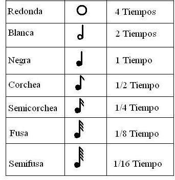 teoría musical figuras musicales