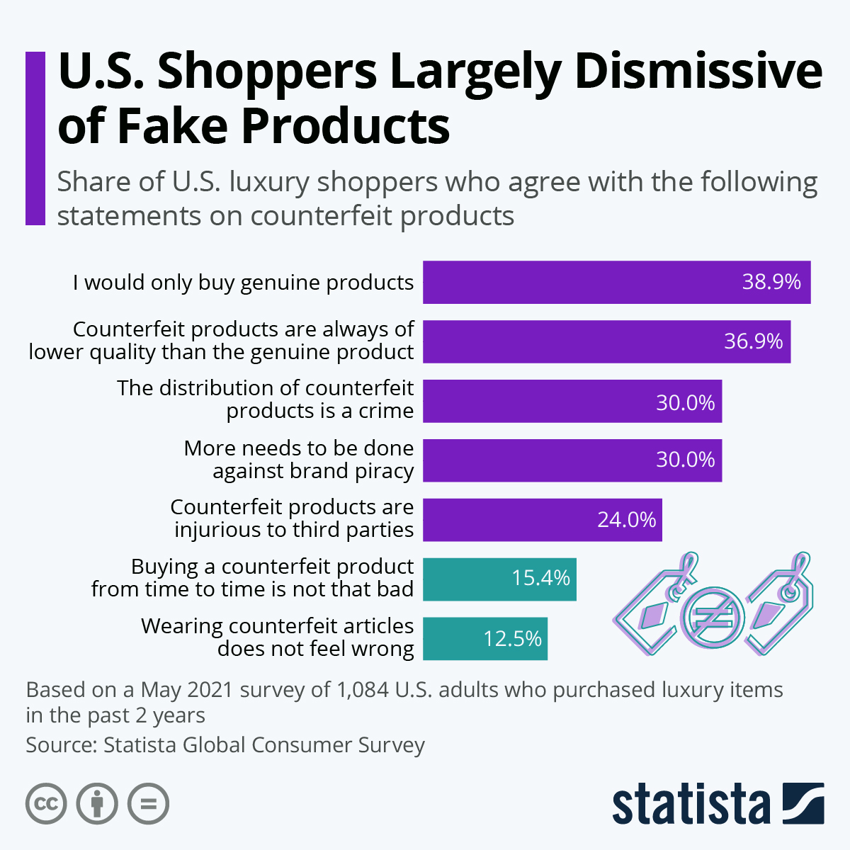 Graph displaying fake products