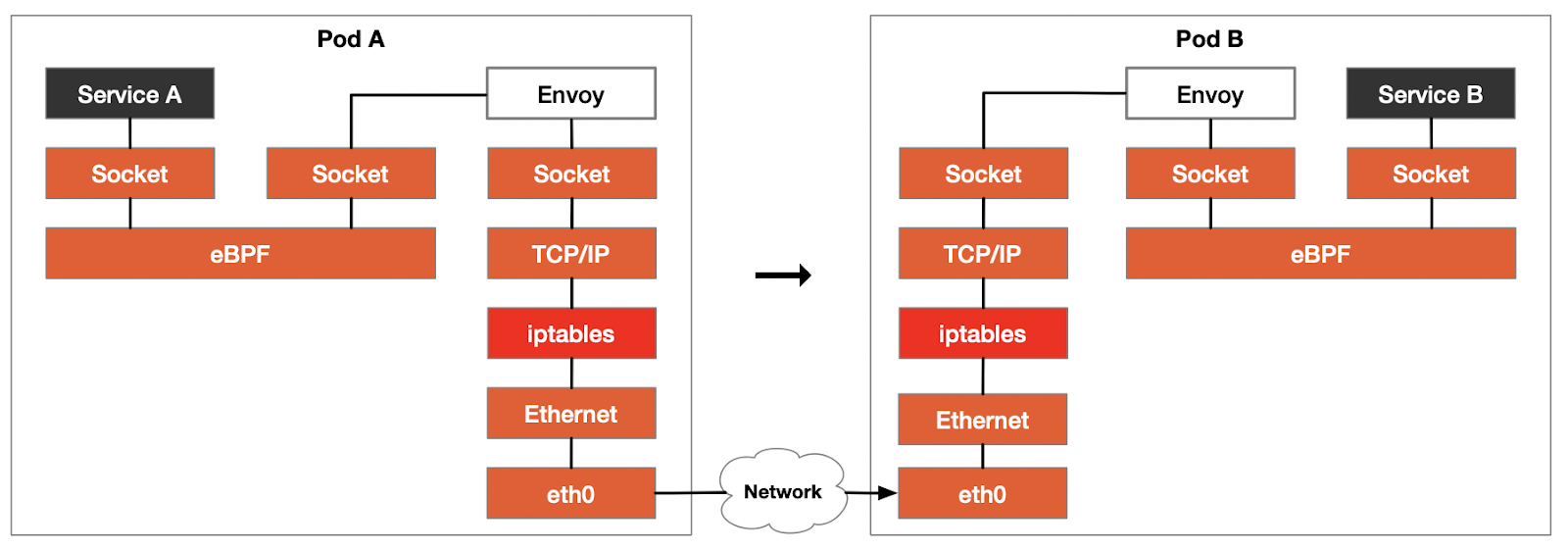 Transparent traffic interception network path using eBPF