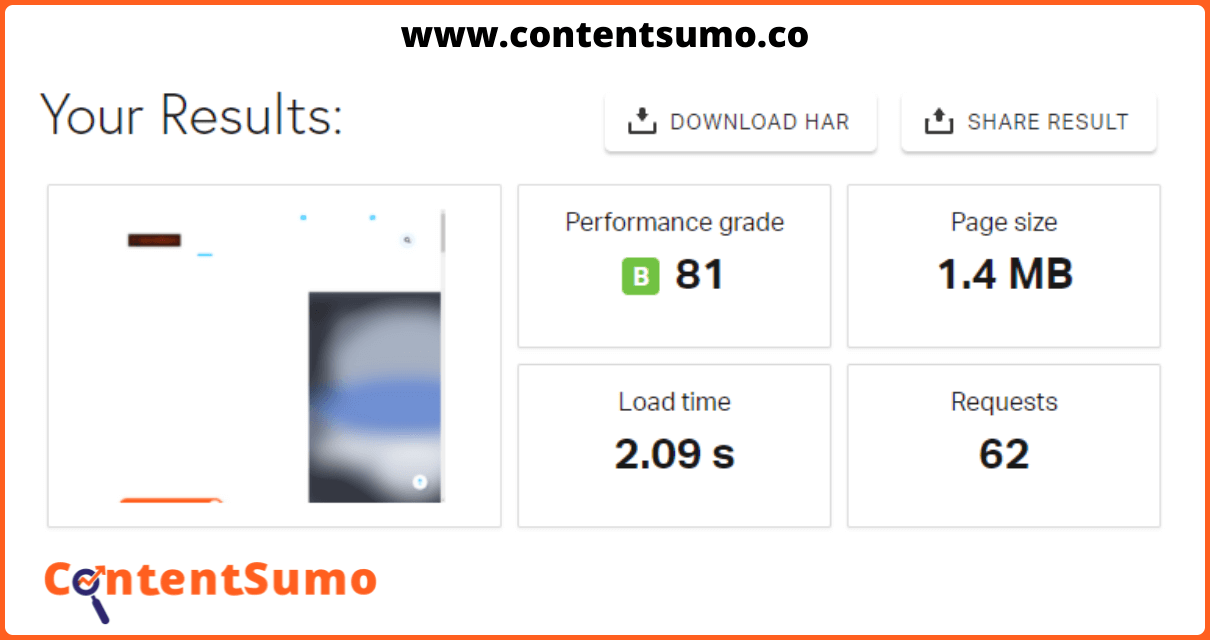 numbers showing the page performance, page size, page speed, number of http request for contentsumo.co after doing technical SEO. 