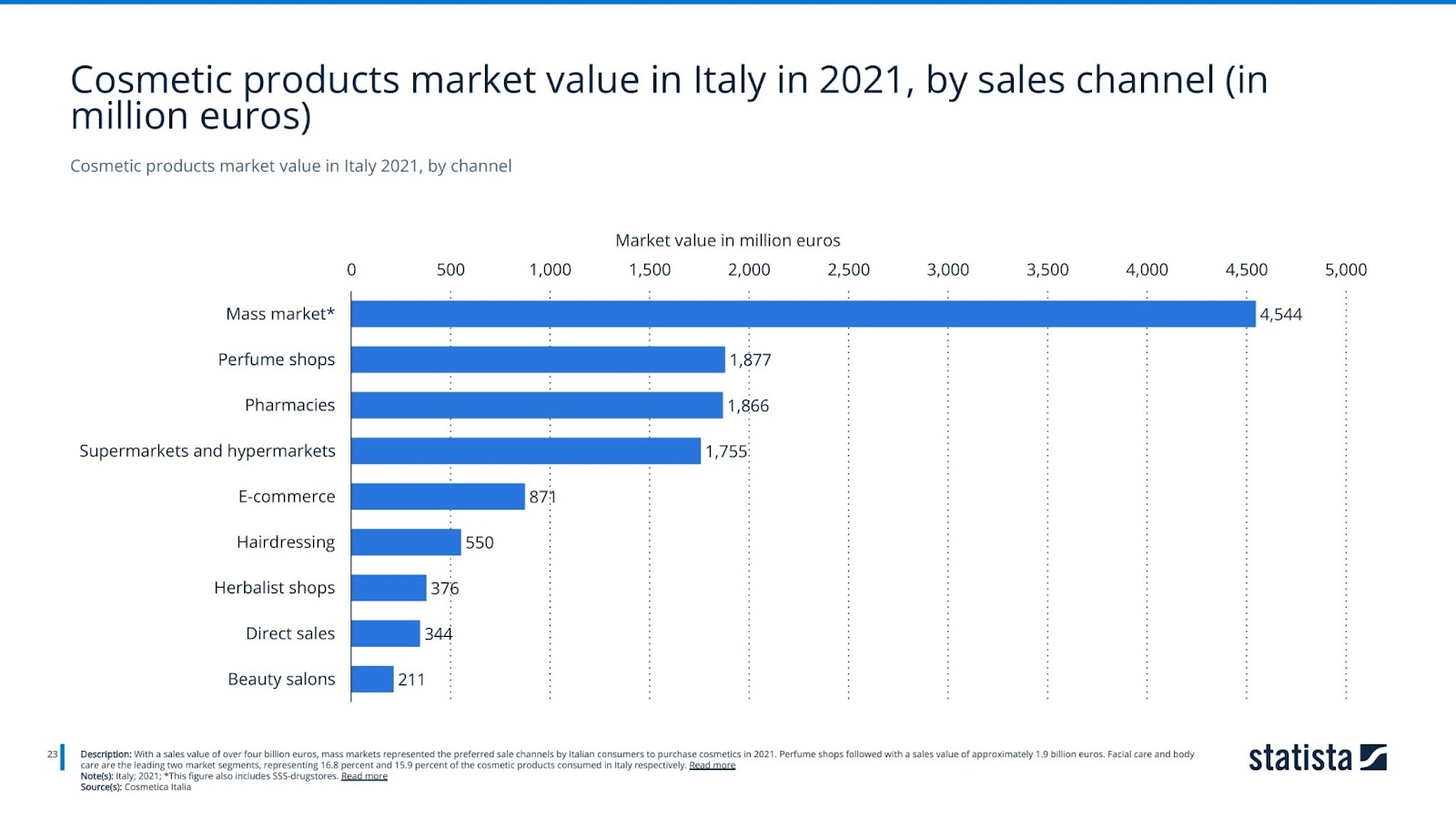Cosmetic products market value in Italy 2021, by channel