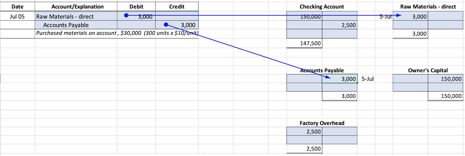 A journal entry dated July 05 shows a debit of $3,000 to Raw Materials - Direct and a credit of $3,000 to Accounts Payable with the note “Purchased materials on account, $30,000 (300 units x $10/unit)”. Each line item in the journal entry points to the corresponding debit or credit on its respective t-account.