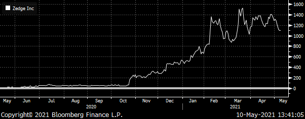 Zedge Total Return Source Bloomberg