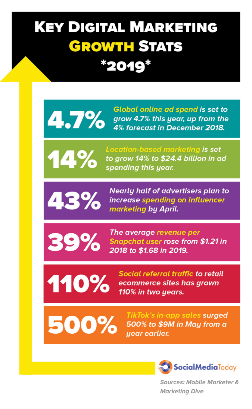 Afbeelding resultaat voor hoe concurrerend is marketing vandaag stats