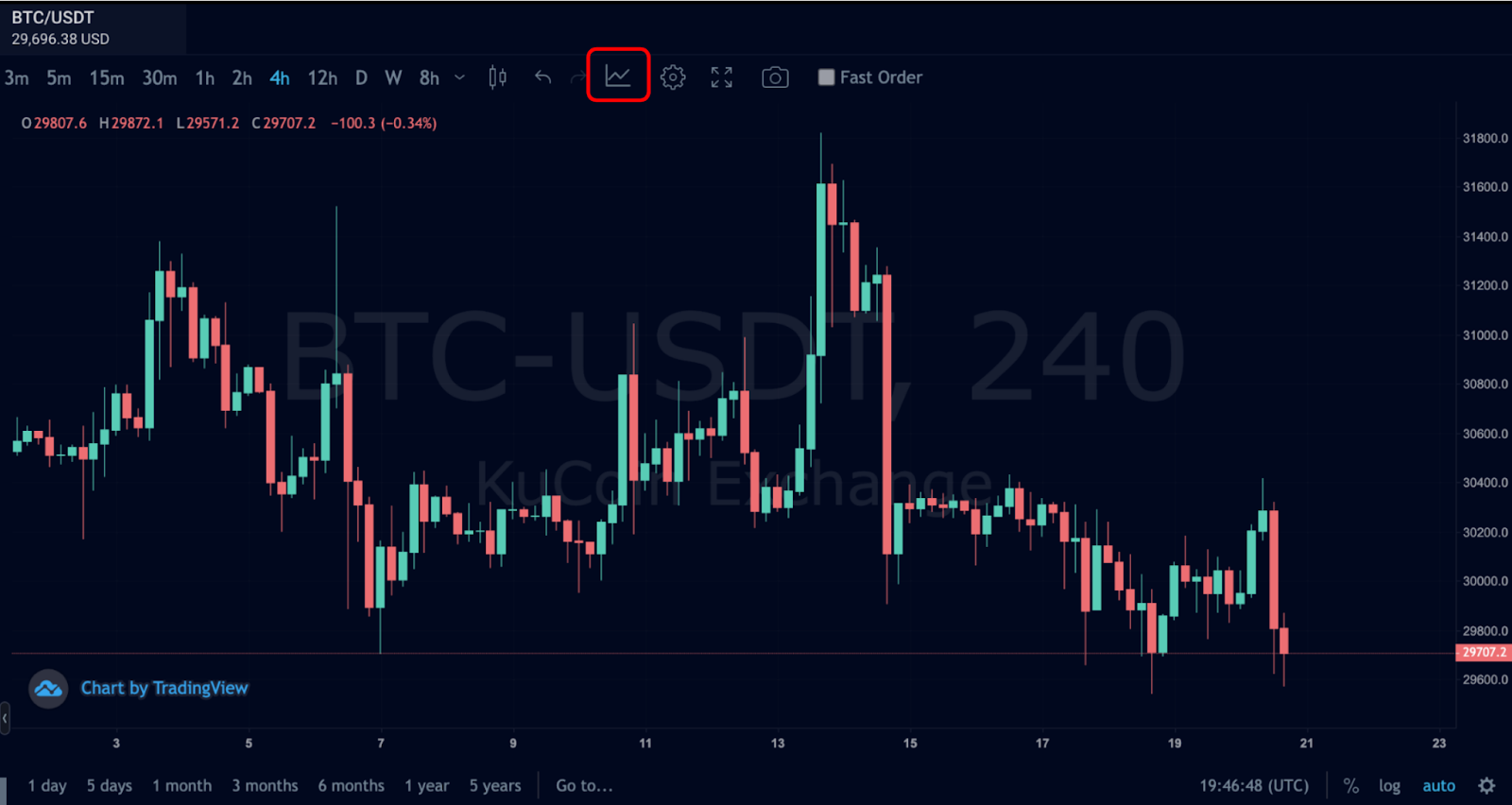 Click the indicator button on the KuCoin trading terminal. 