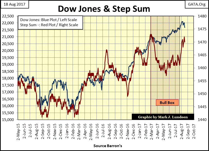 C:\Users\Owner\Documents\Financial Data Excel\Bear Market Race\Long Term Market Trends\Wk 510\Chart #5   Dow Jones & Step Sum 2015-17.gif