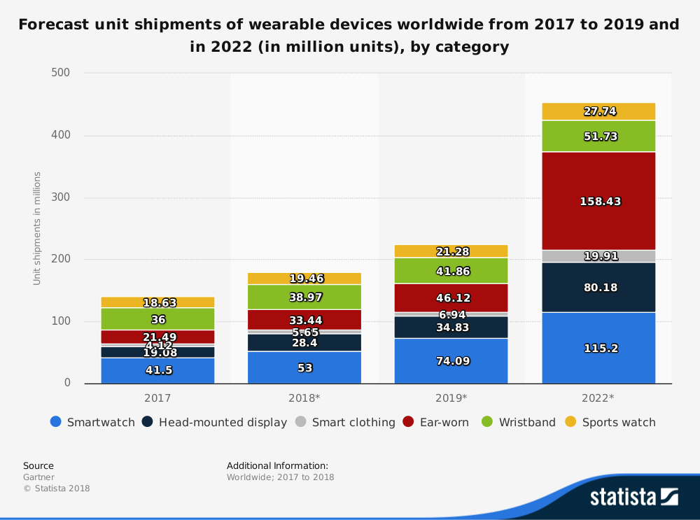 Prévisions des statistiques de l'industrie des technologies portables par type d'appareil