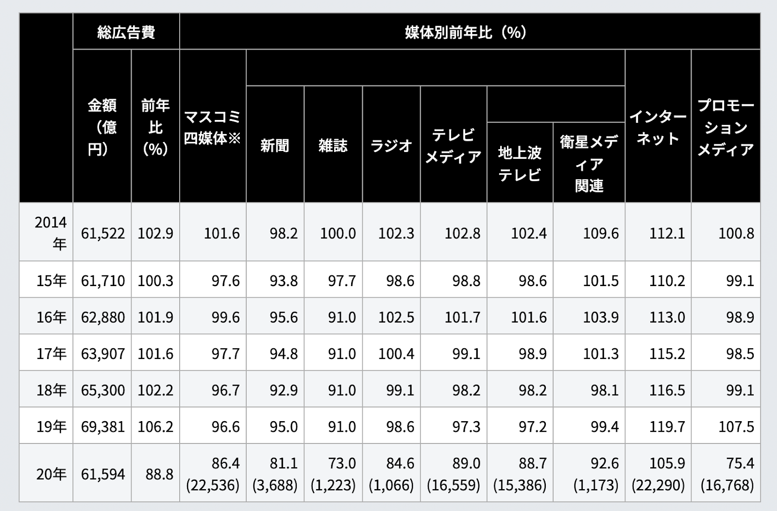 2020年 日本の広告費｜株式会社電通