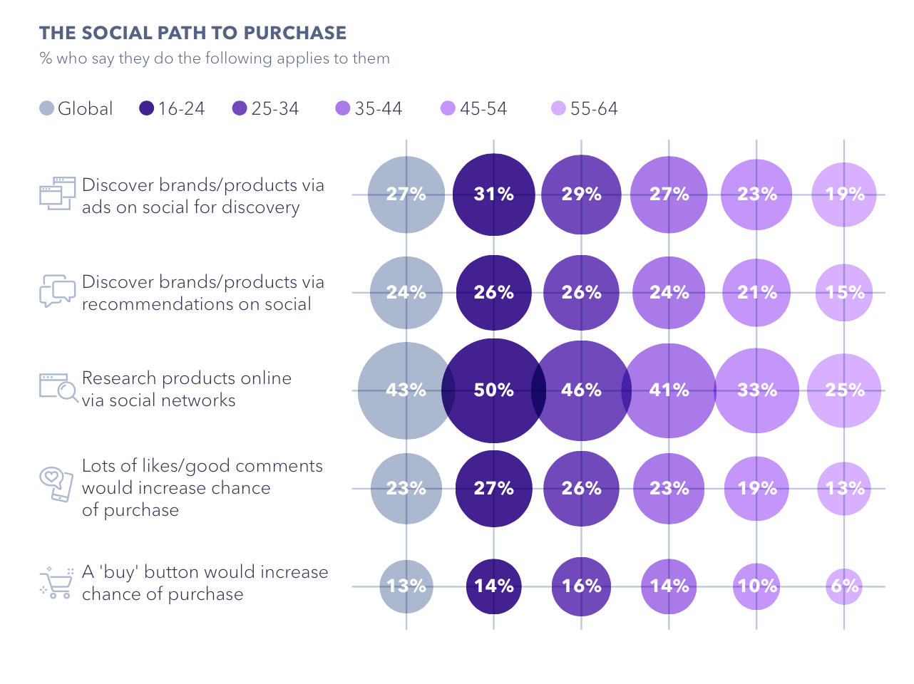 Social commerce will continue to grow ： purchase decisions are influenced by social media 