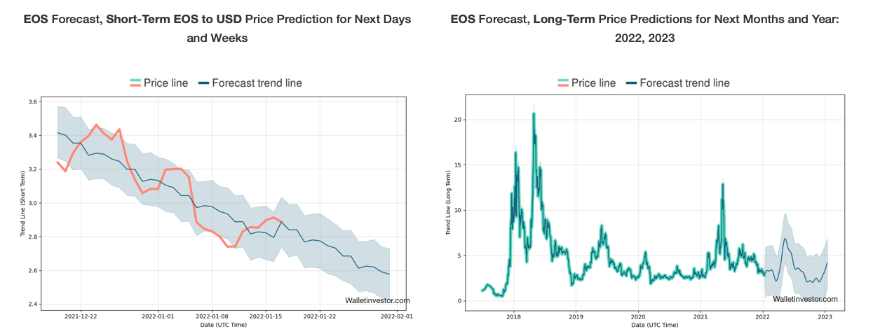 EOS Price Prediction 2022-2030 4