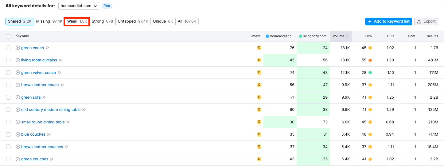 Screenshot of Semrush content gap analysis