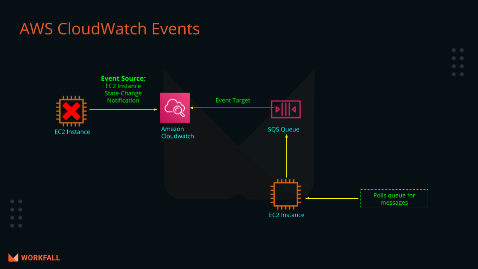 CloudWatch Events