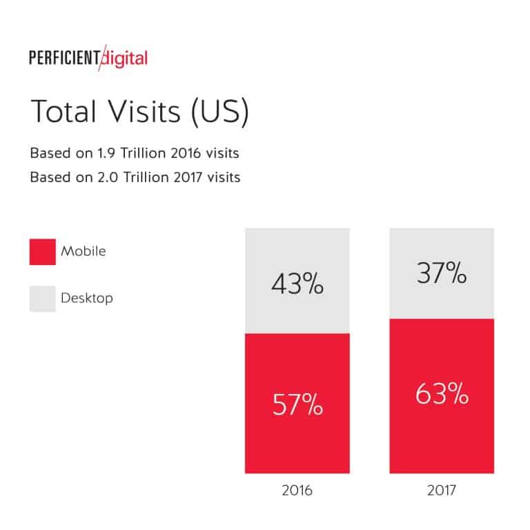 Visiteurs de bureau vs Web