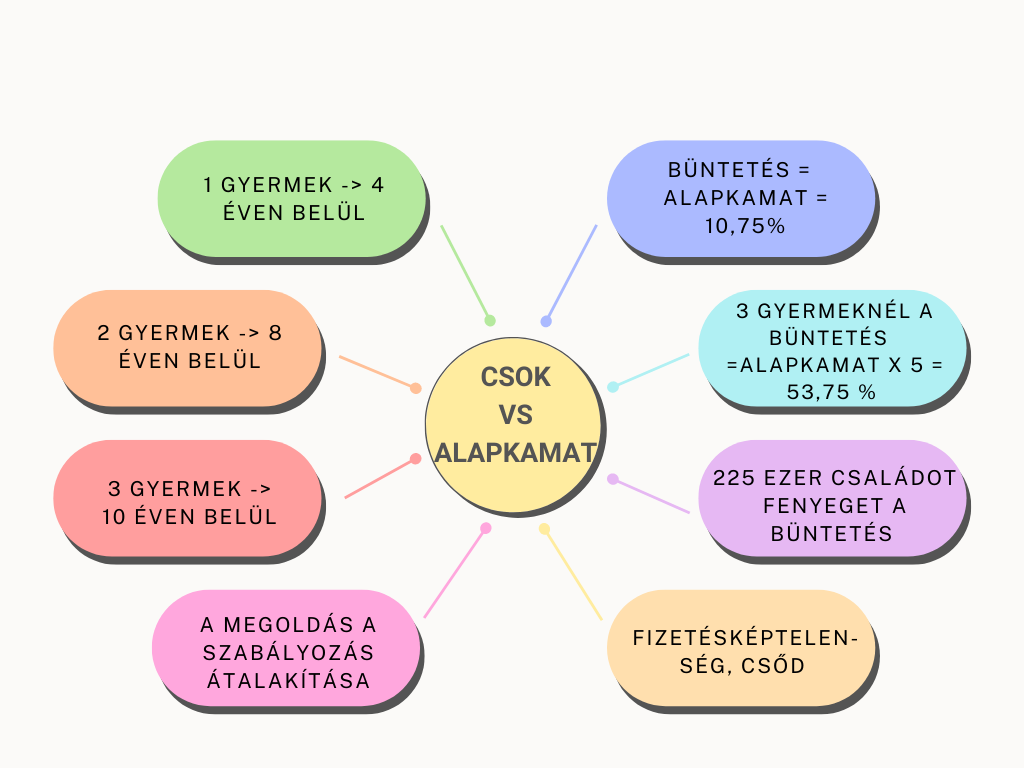 CSOK büntetőkamatok vs alapkamatok