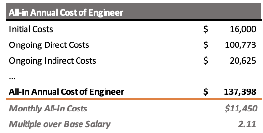 All-in annual cost of an in-house solar engineer<br>