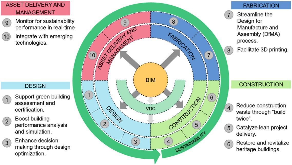 BIM