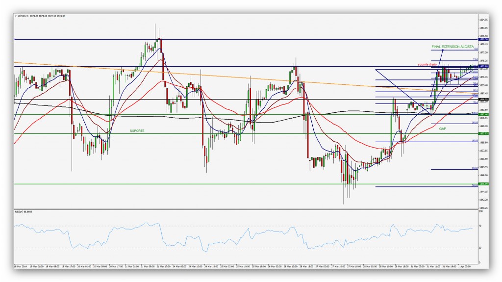 Compartirtrading Post Day Trading 2014-04-01 SP500 Diario