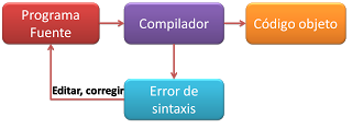 Resultado de imagen para compiladores