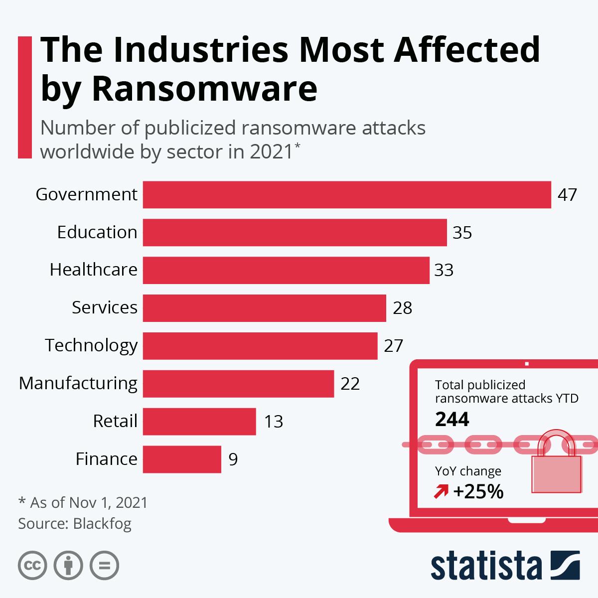 Chart: The Industries Most Affected by Ransomware | Statista