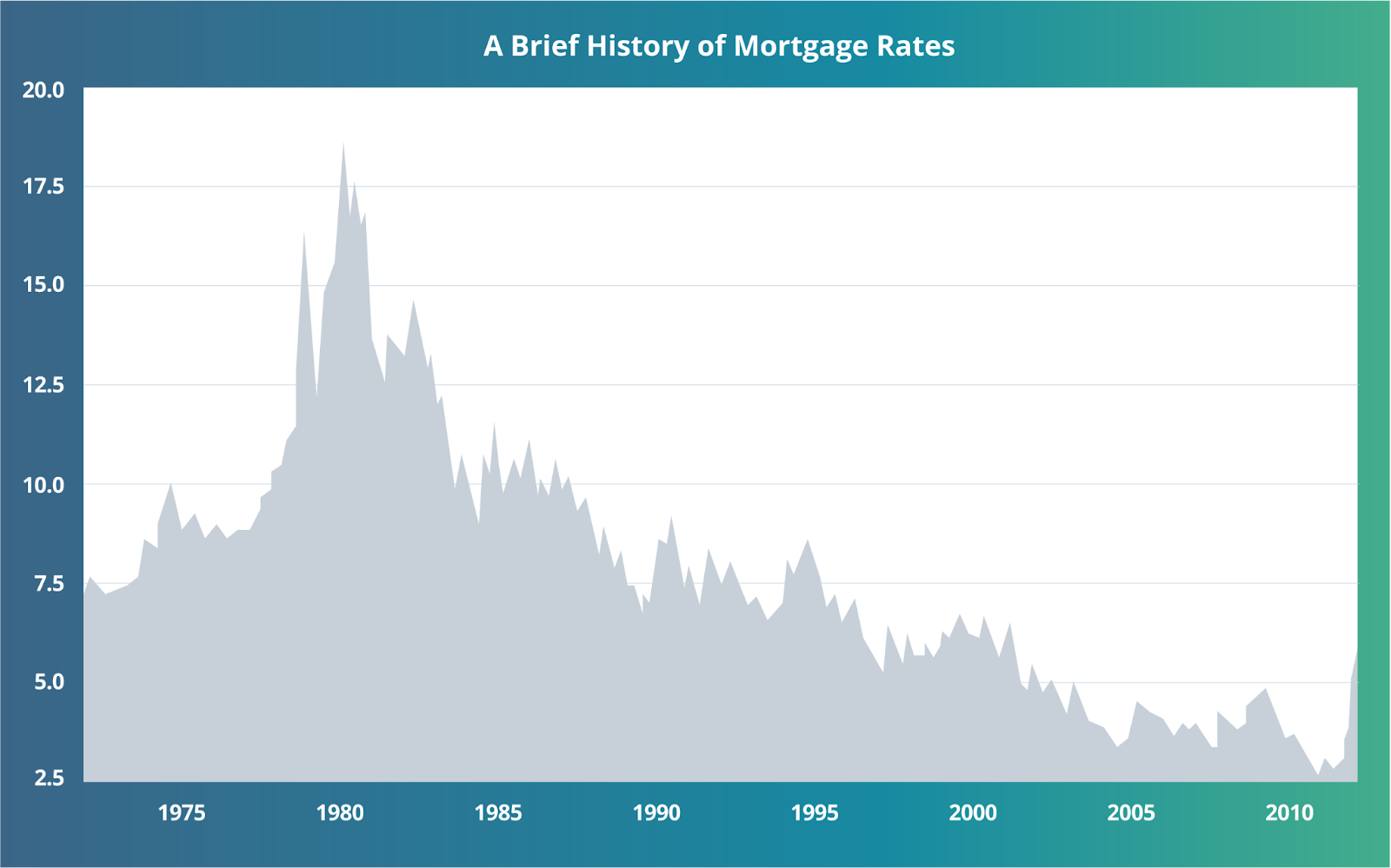 A chart from the St. Louis Federal Reserve that shows the average interest rate on a 30-year fixed-rate mortgage between 1971 and 2022.