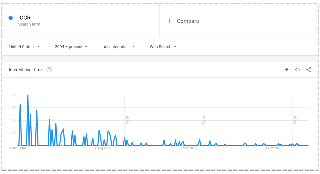 Google trends showing a falling interest in IOCR 