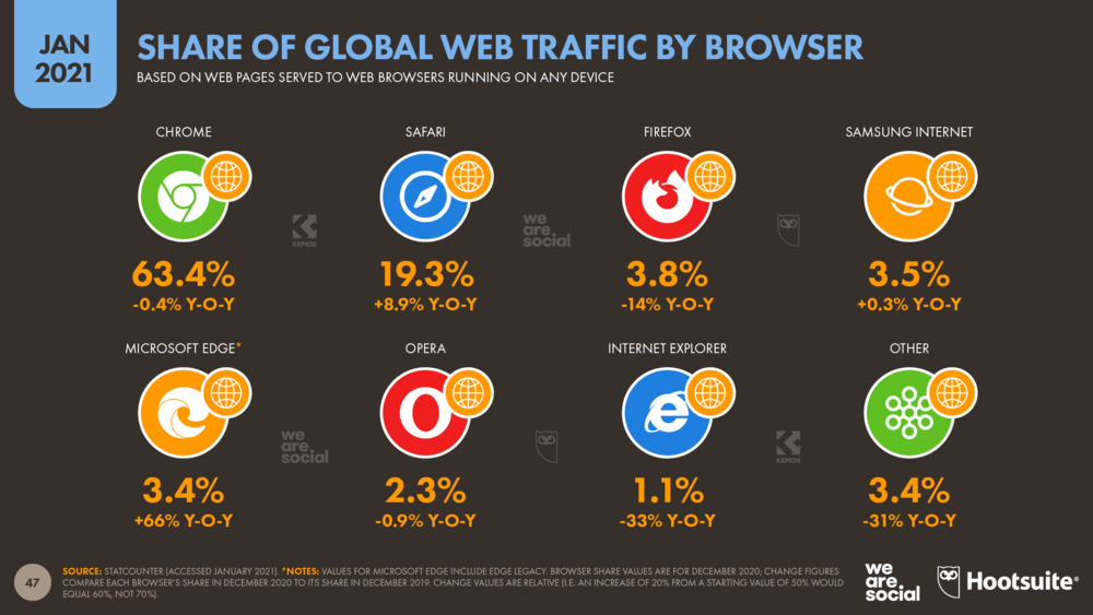 Share of Global Web Traffic by Web Browser January 2021 DataReportal