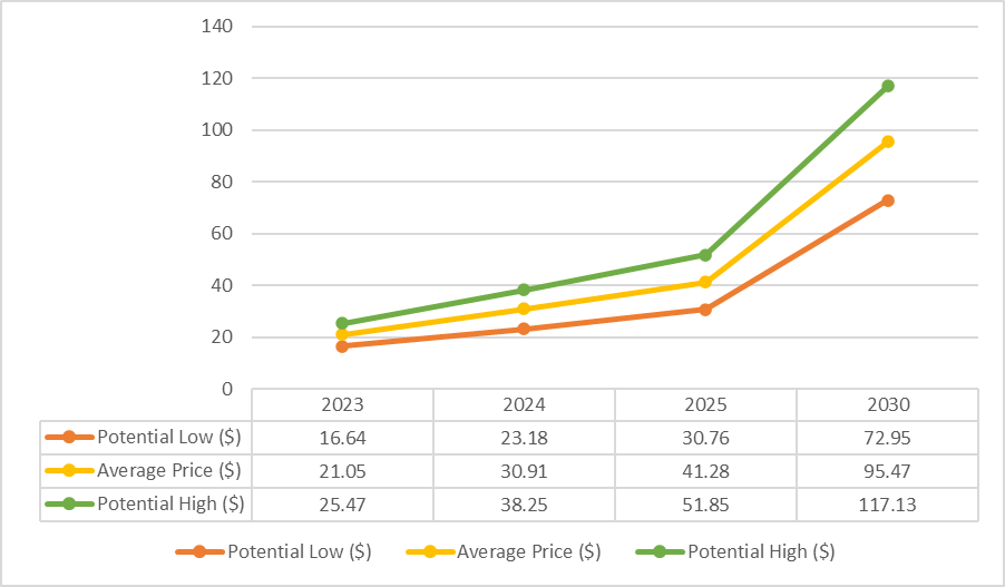 Aptos Price Prediction