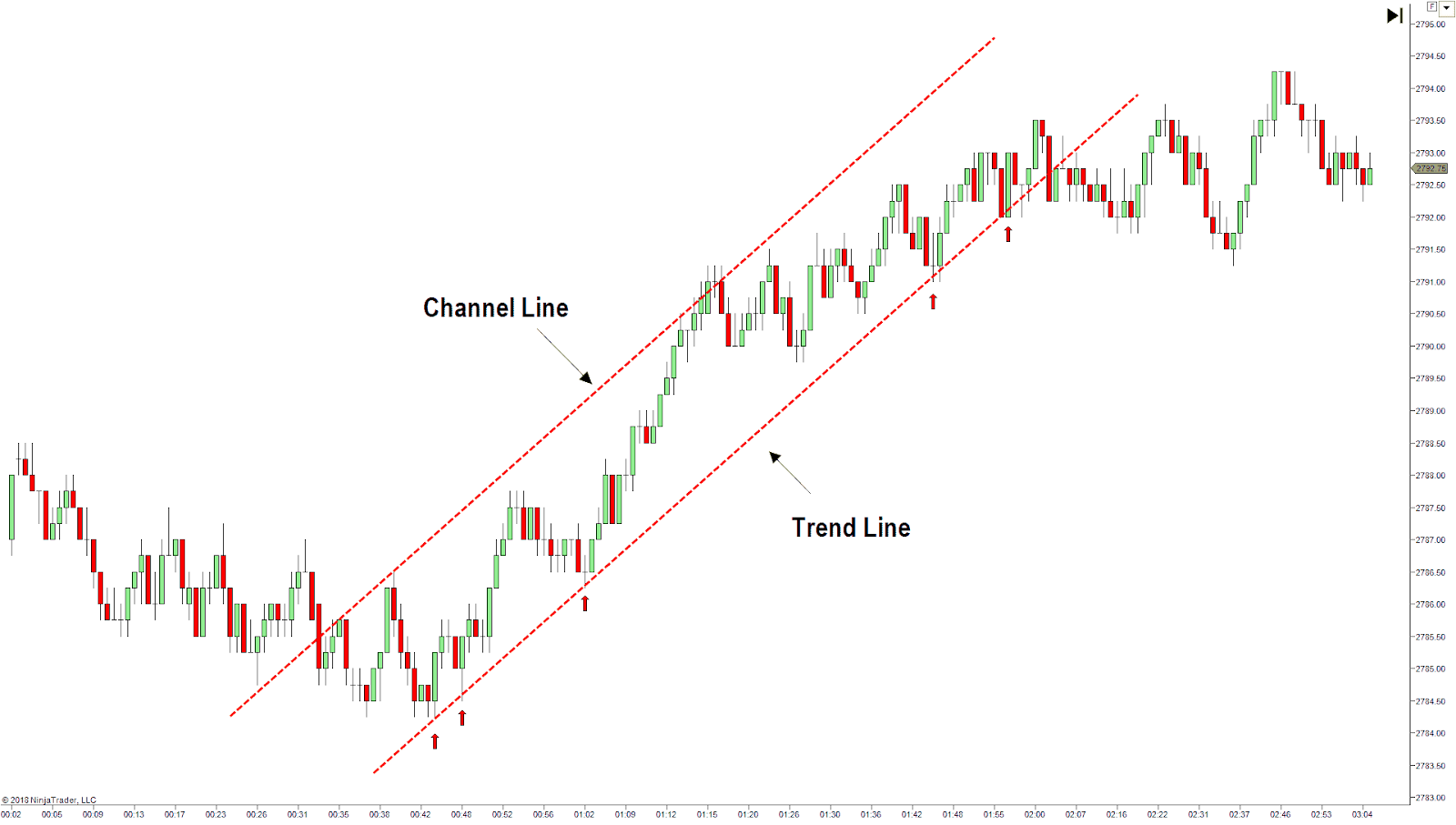 Trend channels