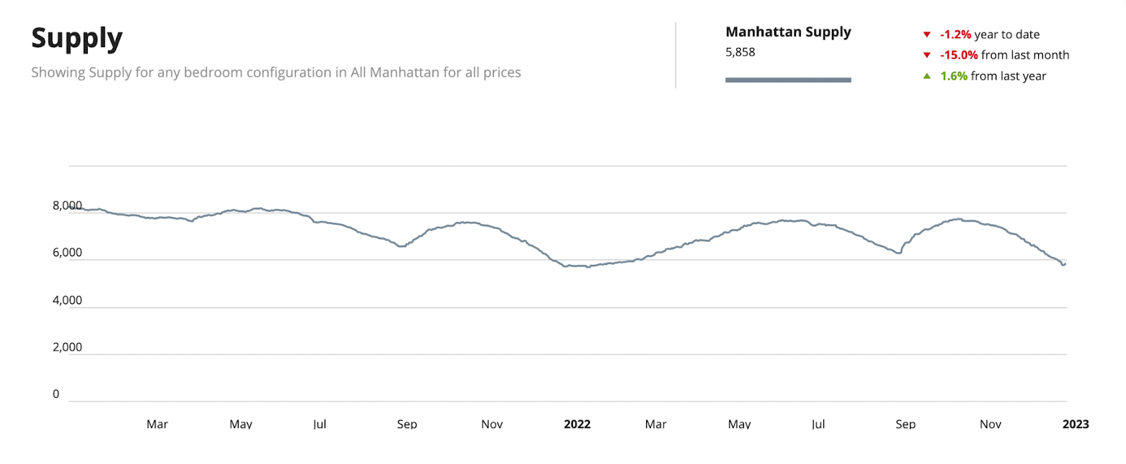 マンハッタン不動産市場 在庫供給 