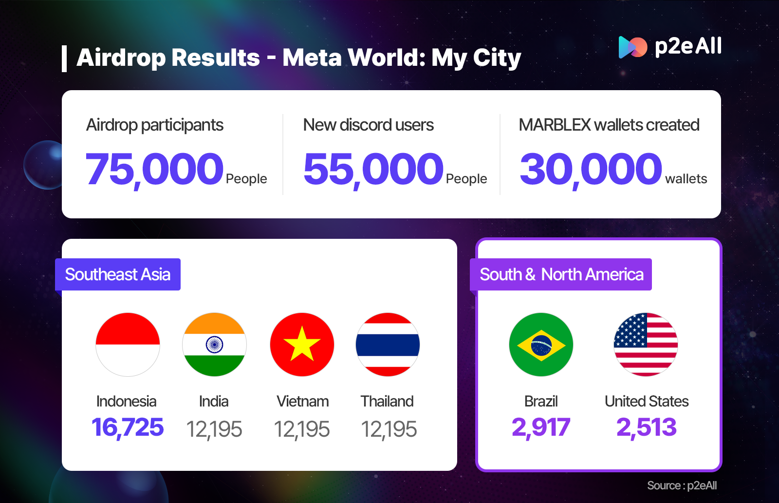 Despite the fact that there were 9 actions required to participate in the airdrop, including installing Marblex Wallet, the event attracted approximately 75,000 global users, 55,000 new users on Meta World: My City community channels (Discord, Twitter, etc.), and 30,000 new Marblex Wallet installs.