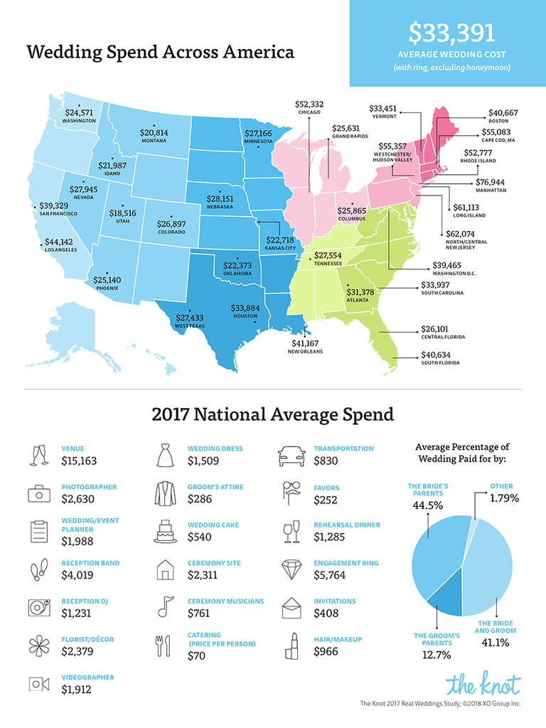 The Knot 2017 Real Weddings Study reveals the national average cost of a wedding