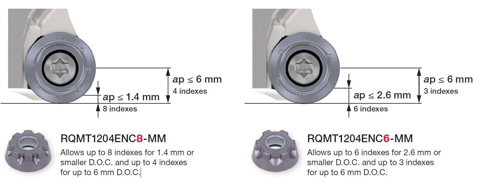 FixRMill เม็ด R แบบ Fix มาพร้อมนวัตกรรม anti-rotation