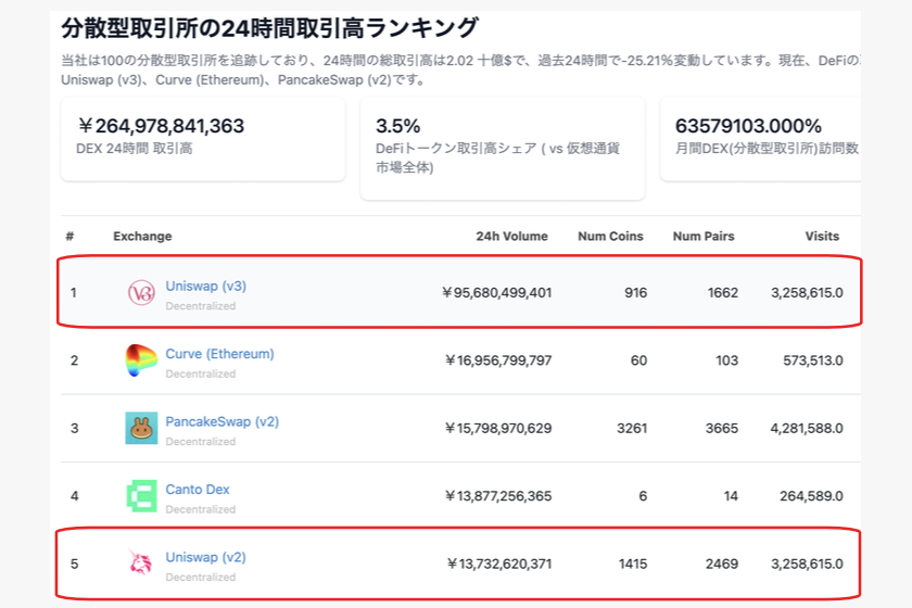 画像4：Uniswap V2 V3「DEXランキング」