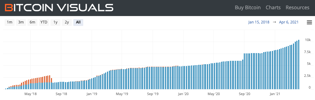 Número de nós na LN do Bitcoin. Fonte: Bitcoin Visuals.