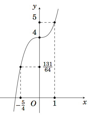 <p> (Sở Hà Tĩnh 2022) Cho hàm số bậc ba (y = f(x)) có (fprime (1) = 3) và có đồ thị như hình vẽ bên. Có bao nhiêu giá trị nguyên của tham số (m) và ([ - 10;10]) để phương trình (ln frac{{dot f(x)}}{{3m{x^2}}} + x[f(x) - 3mx] = 3m{x^3} - f(x)) có hai nghiệm dương phân biệt?</p> <!-- wp:image -->
<figure class="wp-block-image"><img src="https://lh6.googleusercontent.com/ypGK6Eq_R0AhC_MShbVep7-MzQy91Ry-PNHqvJ98bEd27KVULYaqF1XEcd-w4y_yJe2JncDQBZesN7JNcnz0q1ffFUTL1gFV9M1vNov3iUSI6-FCvUKPC4sykaHt-F6N9m4ZjeZeHcToNfparQ" alt=""/></figure>
<!-- /wp:image --> 1