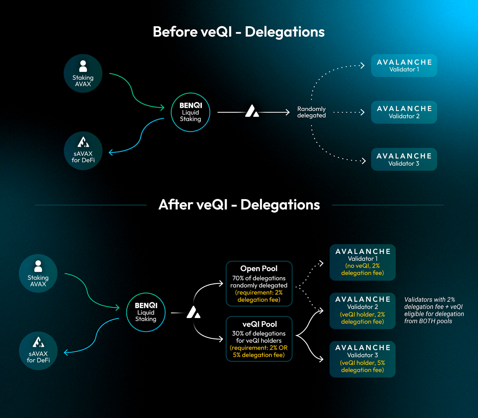 veQI token