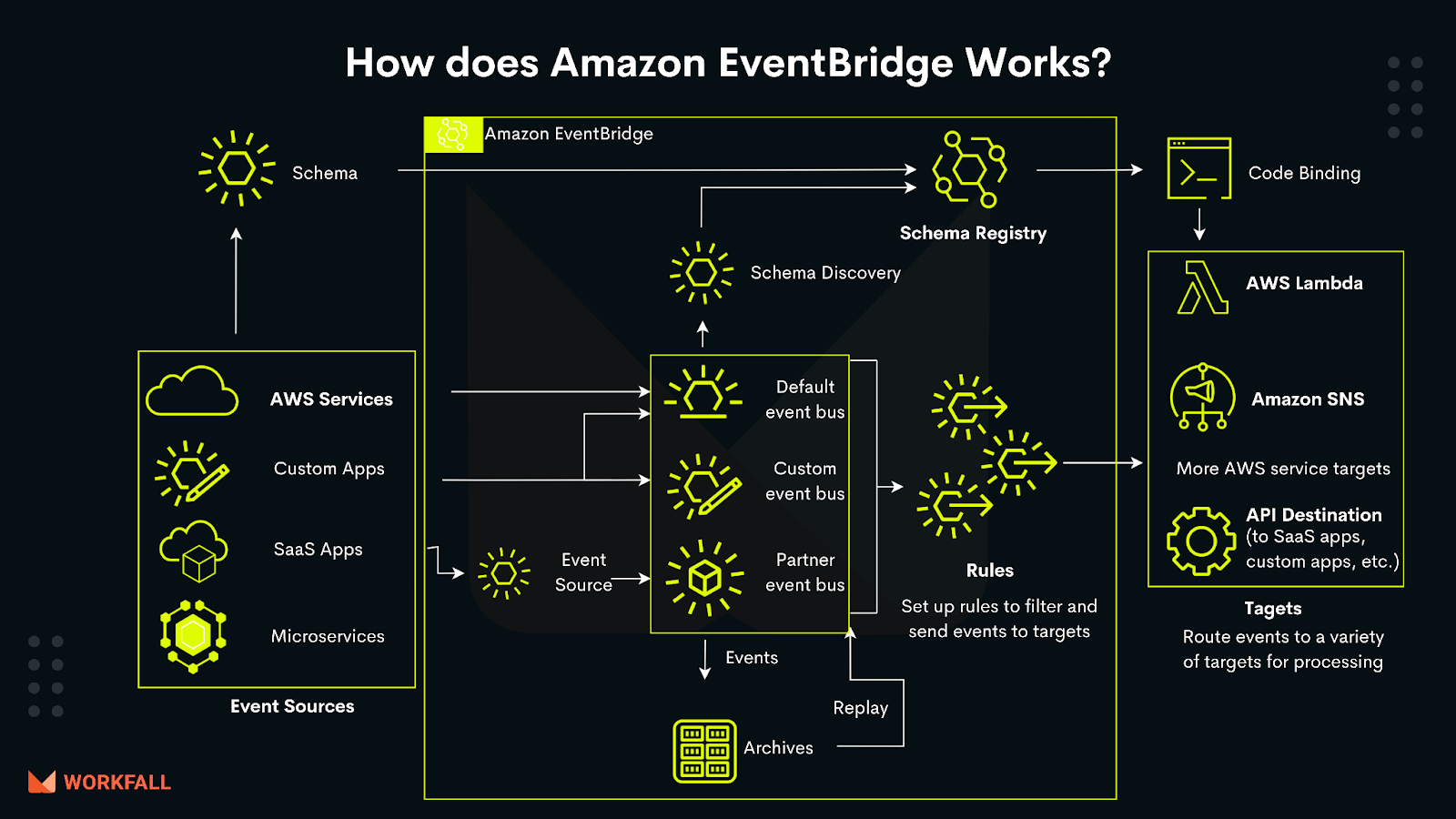 How does Amazon EventBridge work?