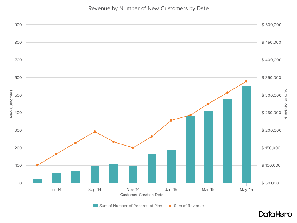 graph showing revenue by number of customers
