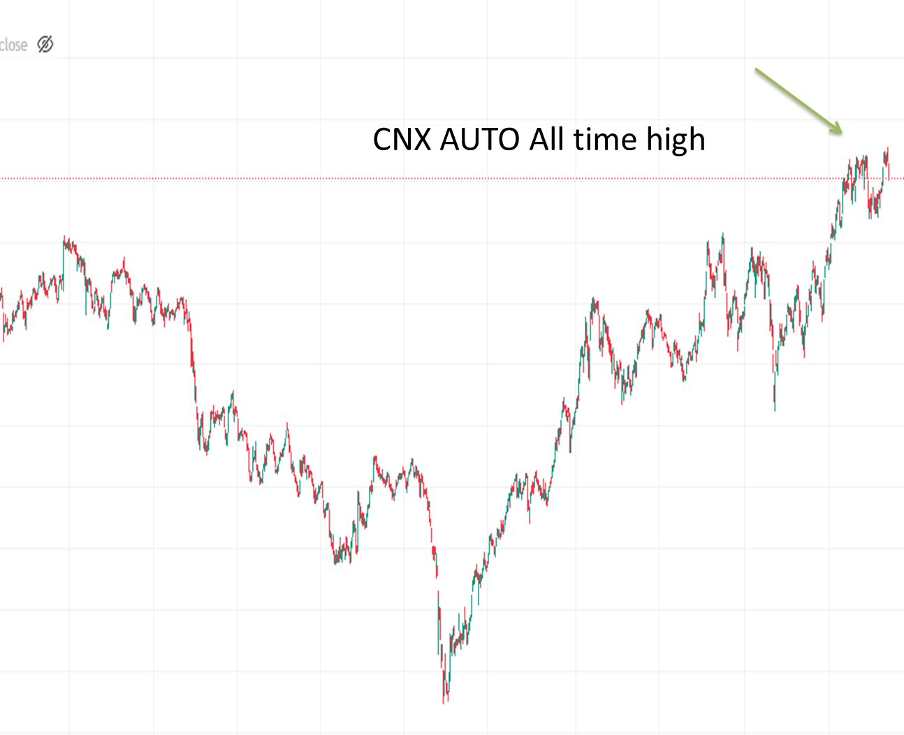 All time high sector- Auto