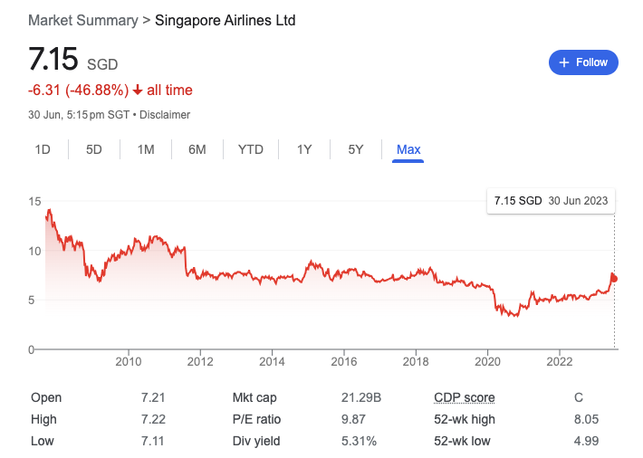 SIA Group Current share price