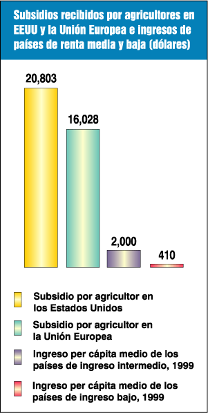 Image result for grÃ¡ficos de subsidios agricolas de USA