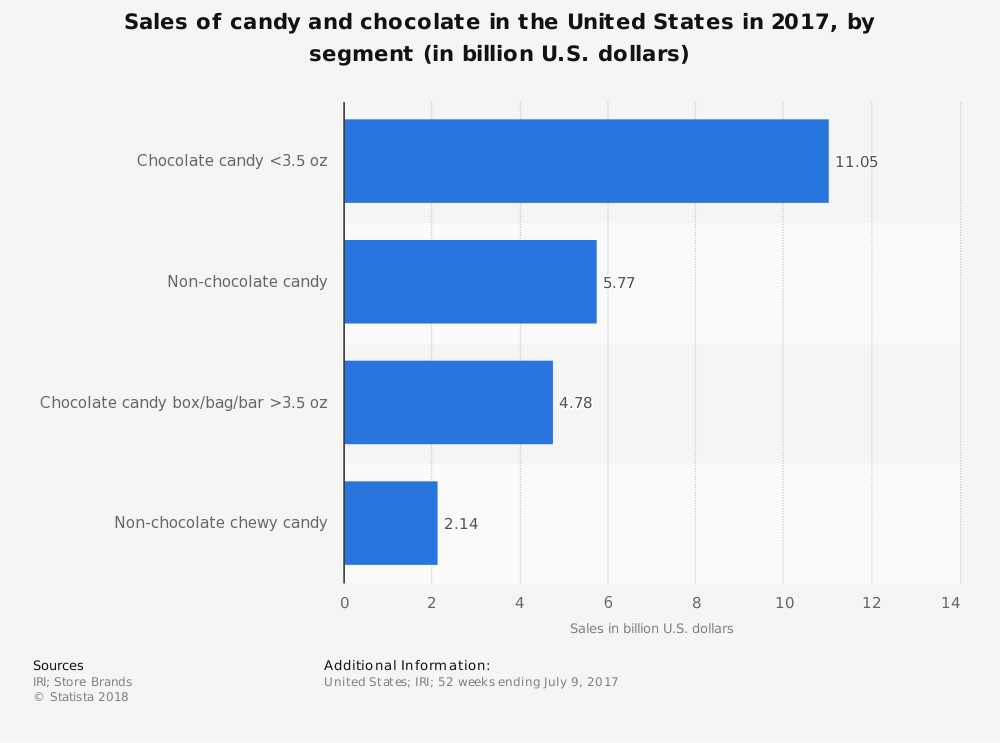 Estadísticas de la industria de dulces de Estados Unidos