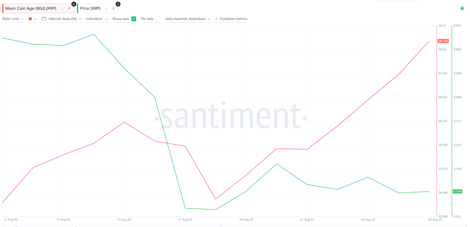 Ripple (XRP) Price Breakout || Mean Coin Age | Aug 2023
