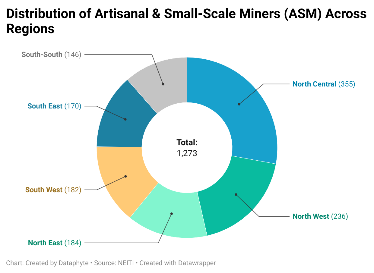 Solid Minerals Artisanal; Small-Scale Miners Hit 1273 in 2020