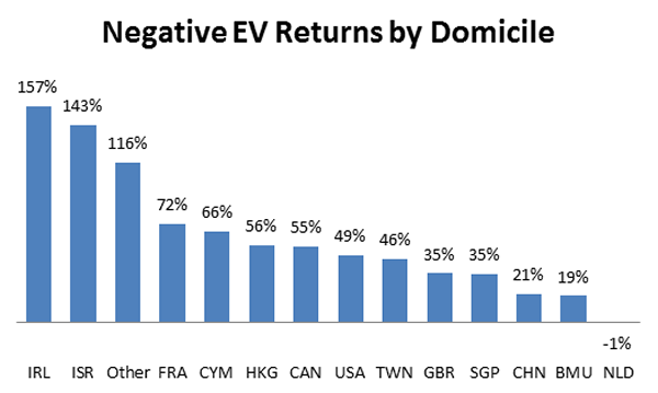 negative ev stocks return by location