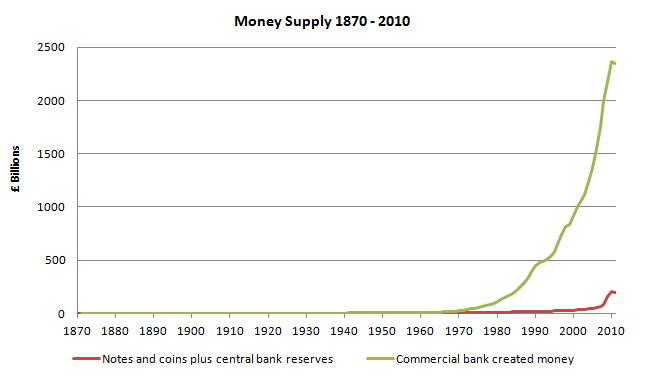 Blog - US Money Supply Graph