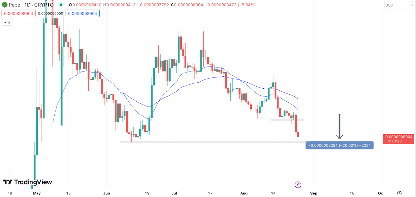 Pepe Price Drops 20% Amid Rug Pull Fears as Whales Switch to Sonik & WSM Meme Coins