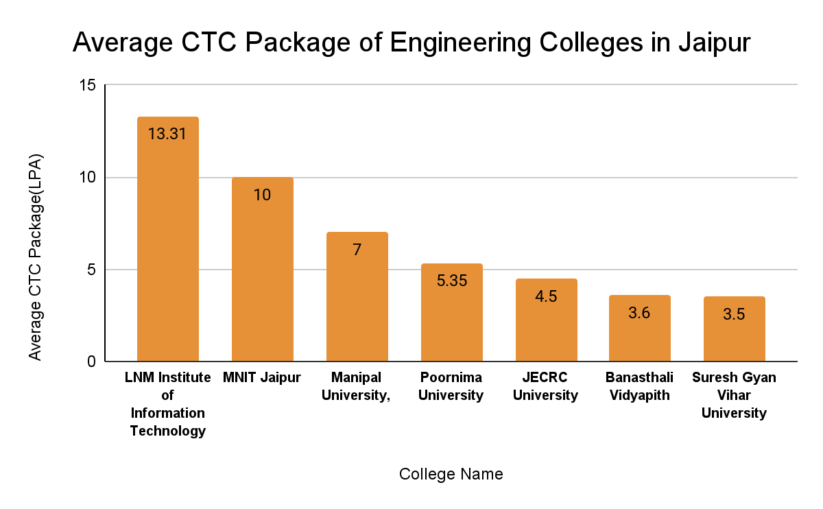 Average CTC Package of Engineering Colleges in Jaipur