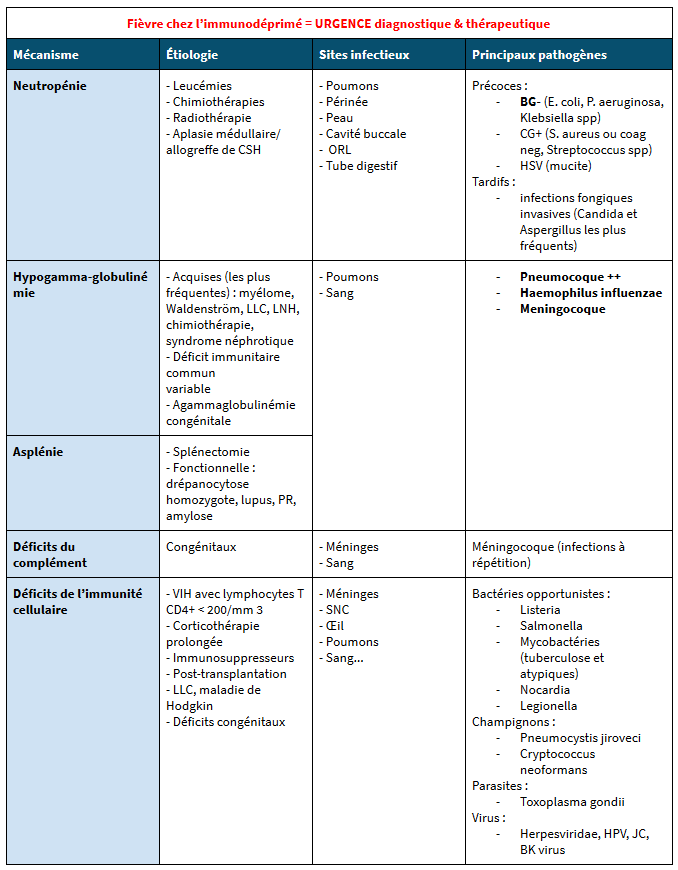 Fievre Chez Un Patient Immunodeprime Mymedschool